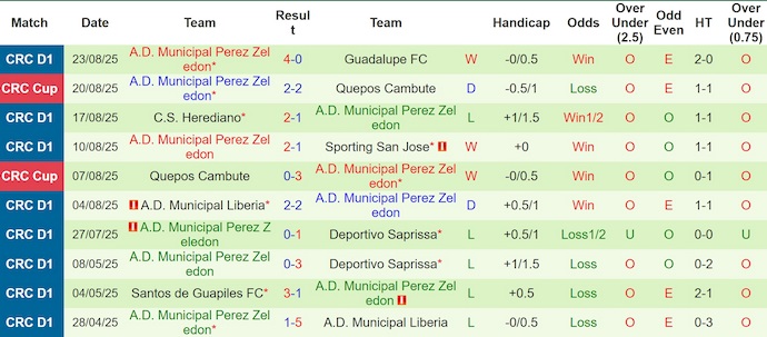 Nhận định, soi kèo San Carlos vs Perez Zeledon, 8h00 ngày 2/9: Chủ nhà sa sút - Ảnh 3