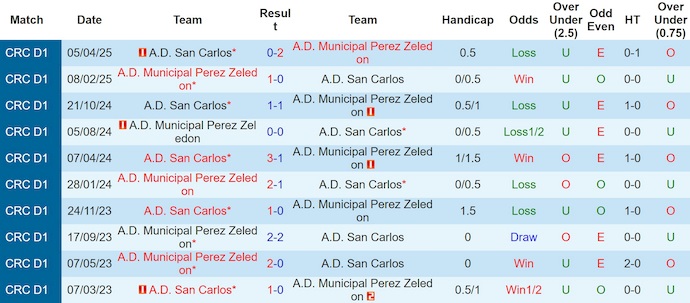 Nhận định, soi kèo San Carlos vs Perez Zeledon, 8h00 ngày 2/9: Chủ nhà sa sút - Ảnh 4