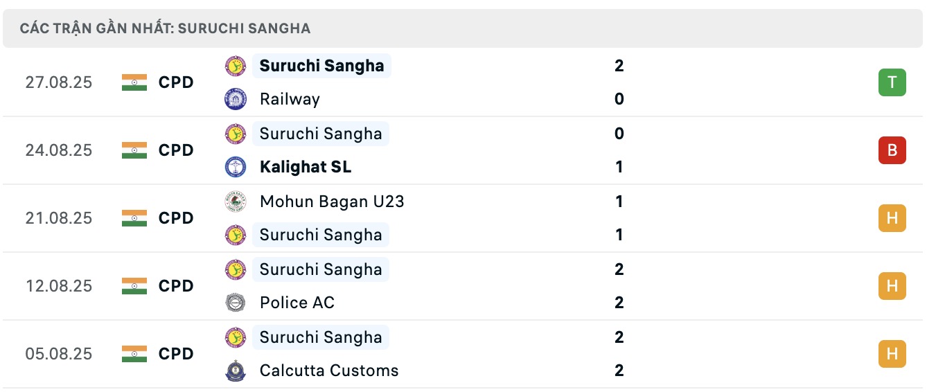 Nhận định, soi kèo Suruchi Sangha vs George Telegraph, 16h30 ngày 2/9: Đánh chiếm Top2 - Ảnh 1
