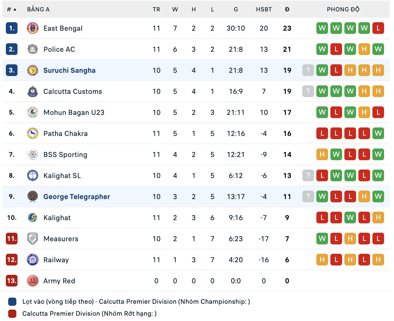Nhận định, soi kèo Suruchi Sangha vs George Telegraph, 16h30 ngày 2/9: Đánh chiếm Top2 - Ảnh 3