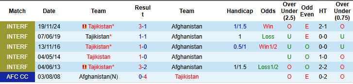 Nhận định, soi kèo Tajikistan vs Afghanistan, 22h30 ngày 1/9: Nhe nhóm lại hy vọng - Ảnh 4