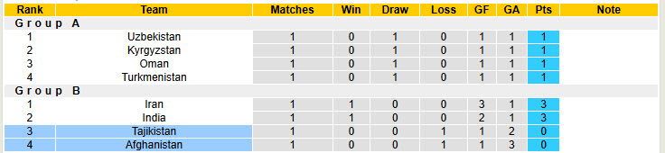 Nhận định, soi kèo Tajikistan vs Afghanistan, 22h30 ngày 1/9: Nhe nhóm lại hy vọng - Ảnh 5