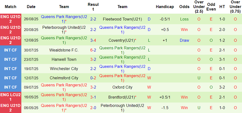 Nhận định, soi kèo U21 Barnsley vs U21 QPR, 19h00 ngày 2/9: Khó cho cửa dưới - Ảnh 2
