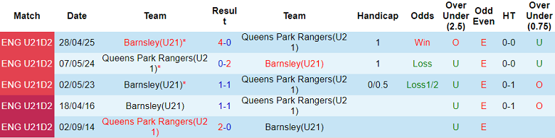 Nhận định, soi kèo U21 Barnsley vs U21 QPR, 19h00 ngày 2/9: Khó cho cửa dưới - Ảnh 3