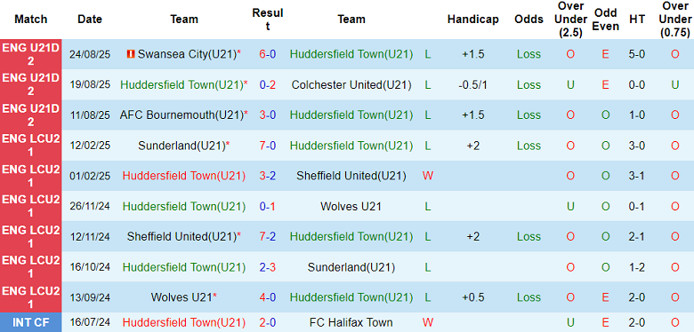 Nhận định, soi kèo U21 Huddersfield vs U21 Brentford, 19h00 ngày 2/9: Cửa trên thắng thế - Ảnh 1