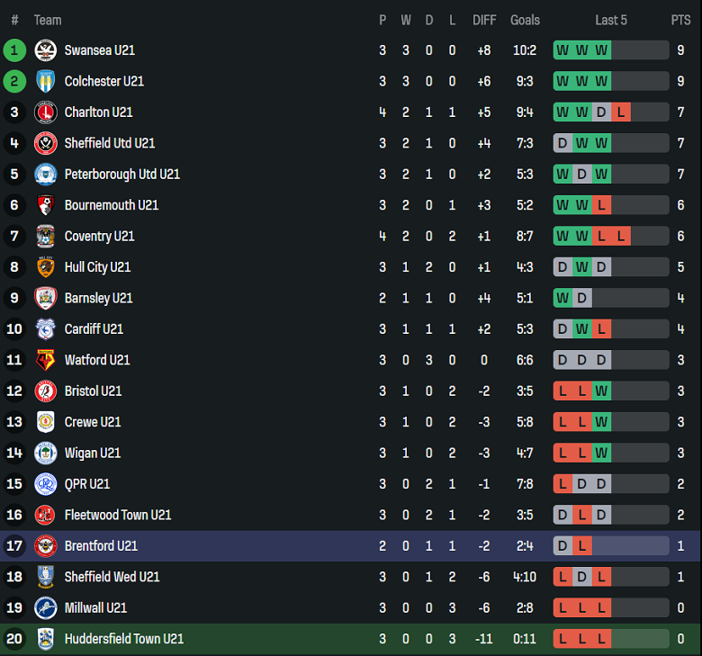 Nhận định, soi kèo U21 Huddersfield vs U21 Brentford, 19h00 ngày 2/9: Cửa trên thắng thế - Ảnh 4