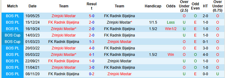 Nhận định, soi kèo Zrinjski Mostar vs Radnik Bijeljina, 23h00 ngày 1/9: Cải thiện thứ hạng - Ảnh 3