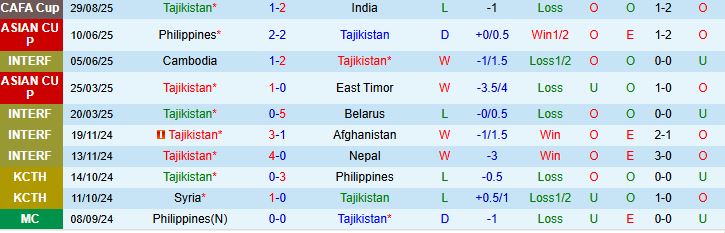 Soi kèo góc Tajikistan vs Afghanistan, 22h30 ngày 01/09 - Ảnh 2