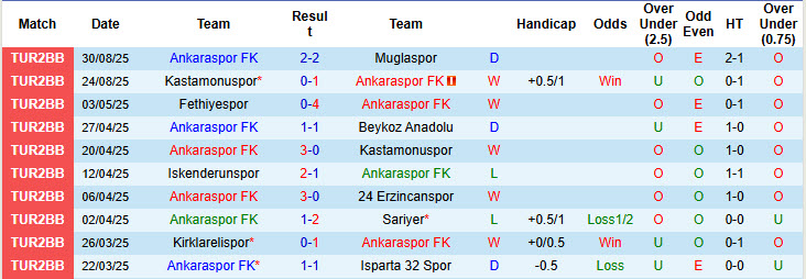 Nhận định, soi kèo Ankaraspor vs Eskisehirspor, 20h00 ngày 2/9: Vận hành trơn tru - Ảnh 2