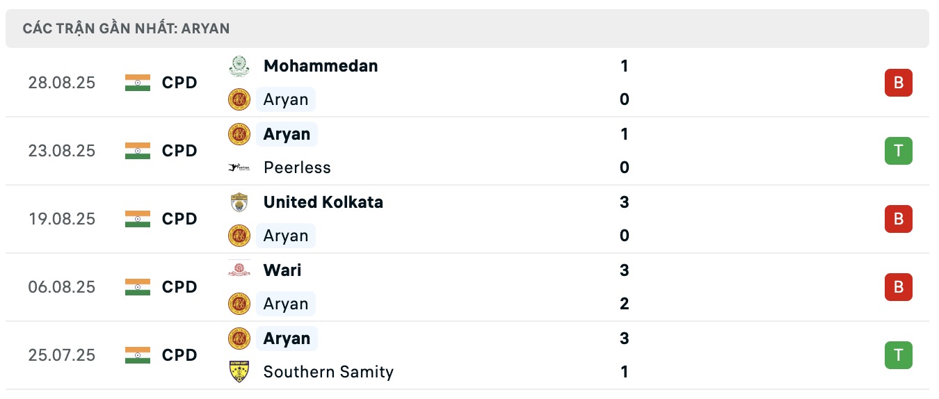 Nhận định, soi kèo ARYAN Club vs Calcutta Police Club, 16h30 ngày 3/9: Những người khốn khổ - Ảnh 2