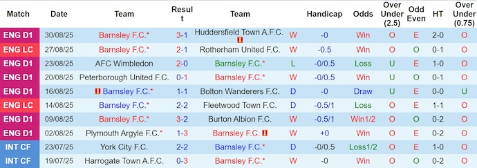Nhận định, soi kèo Barnsley vs U21 MU, 1h00 ngày 3/9: Phục thù - Ảnh 1