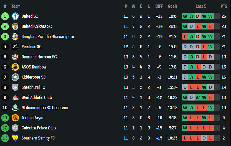 Nhận định, soi kèo Bhawanipore vs United SC, 16h30 ngày 3/9: Khách đáng tin - Ảnh 4