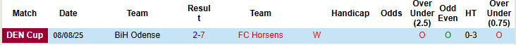Nhận định, soi kèo FC Horsens vs VSK Aarhus, 22h00 ngày 2/9: Một trời một vực - Ảnh 1