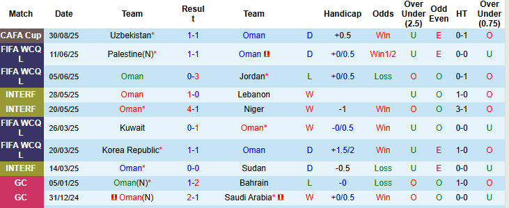 Nhận định, soi kèo Oman vs Kyrgyzstan, 19h00 ngày 2/9: Trận chiến sống còn - Ảnh 2