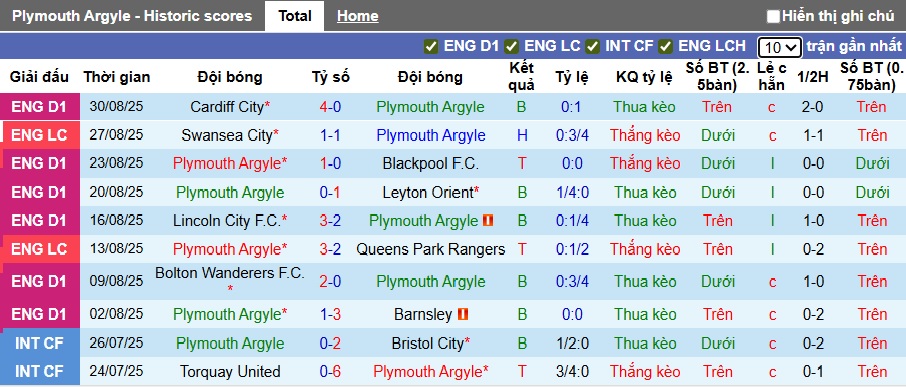 Nhận định, soi kèo Plymouth Argyle vs Cheltenham Town, 01h00 ngày 3/9: Khách khủng hoảng - Ảnh 4