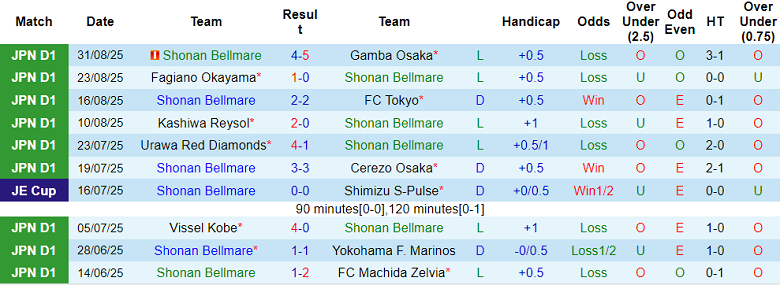 Nhận định, soi kèo Shonan Bellmare vs Sanfrecce Hiroshima, 17h00 ngày 3/9: Cửa trên ‘ghi điểm’ - Ảnh 1