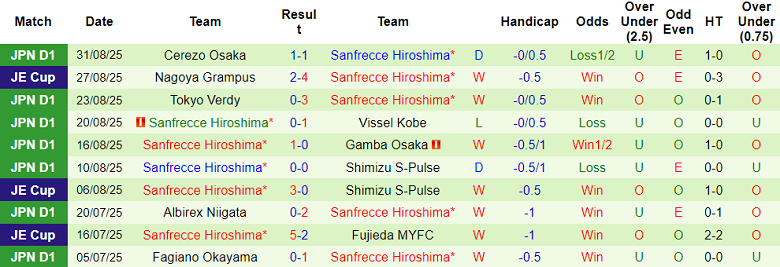 Nhận định, soi kèo Shonan Bellmare vs Sanfrecce Hiroshima, 17h00 ngày 3/9: Cửa trên ‘ghi điểm’ - Ảnh 2