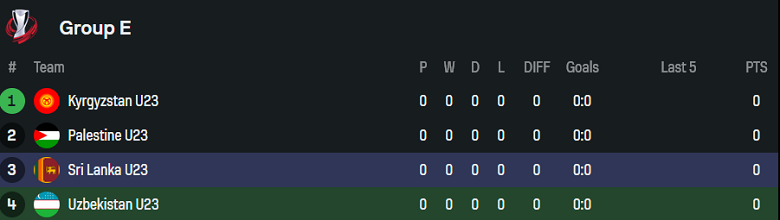 Nhận định, soi kèo U23 Uzbekistan vs U23 Sri Lanka, 17h00 ngày 3/9: Out trình - Ảnh 3