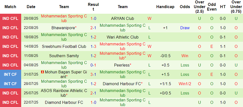Nhận định, soi kèo United Kolkata SC vs Mohammedan II, 16h30 ngày 3/9: Khách thất thế - Ảnh 2