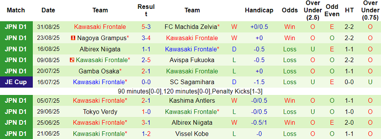 Nhận định, soi kèo Urawa Reds vs Kawasaki Frontale, 17h30 ngày 3/9: Khó tin cửa trên - Ảnh 2
