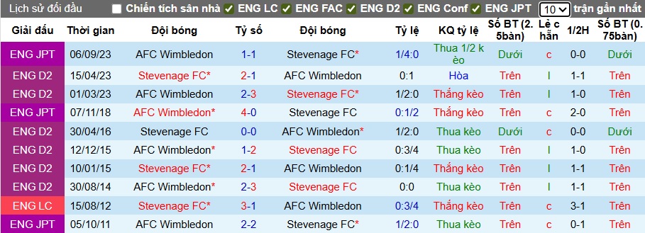 Nhận định, soi kèo Wimbledon vs Stevenage, 01h00 ngày 3/9: Ca khúc khải hoàn - Ảnh 2
