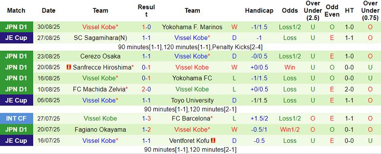 Nhận định, soi kèo Yokohama FC vs Vissel Kobe, 17h00 ngày 3/9: Khó cho cửa dưới - Ảnh 2