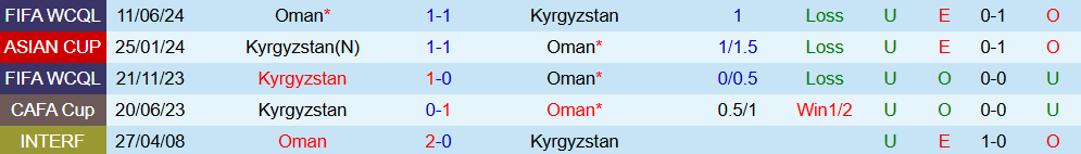 Soi kèo góc Oman vs Kyrgyzstan, 19h00 ngày 2/9 - Ảnh 1