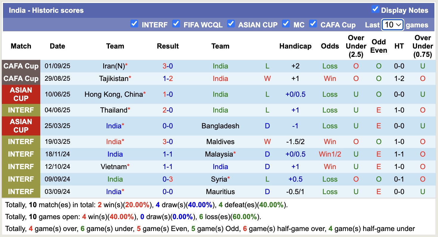 Nhận định, soi kèo Afghanistan vs Ấn Độ, 19h00 ngày 4/9: Đối thủ khó chịu - Ảnh 3