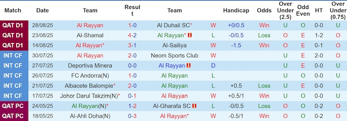 Nhận định, soi kèo Al Rayyan vs Qatar SC, 0h30 ngày 4/9: Không dễ - Ảnh 2