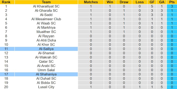 Nhận định, soi kèo Al Shahaniya vs Al-Sailiya, 22h30 ngày 3/9: Ưu thế sân nhà - Ảnh 5
