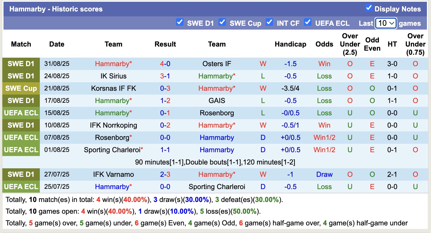 Nhận định, soi kèo Brommapojkarna vs Hammarby, 18h00 ngày 4/9: Tin tưởng Hammarby - Ảnh 2
