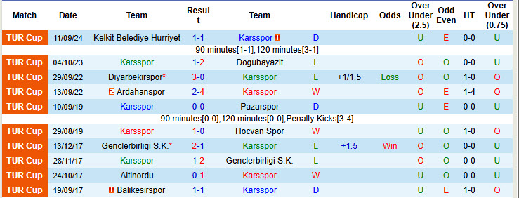 Nhận định, soi kèo Karsspor vs 24 Erzincanspor, 18h00 ngày 3/9: Thành tích quen thuộc - Ảnh 1