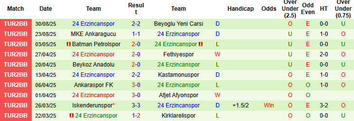 Nhận định, soi kèo Karsspor vs 24 Erzincanspor, 18h00 ngày 3/9: Thành tích quen thuộc - Ảnh 2