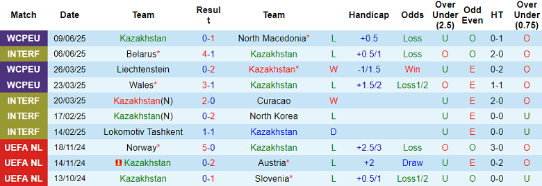Nhận định, soi kèo Kazakhstan vs Wales, 21h00 ngày 4/9: Khó cho cửa dưới - Ảnh 1