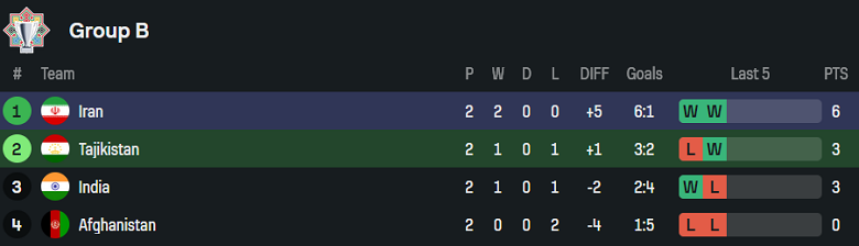 Nhận định, soi kèo Tajikistan vs Iran, 22h30 ngày 4/9: Niềm tin cửa trên - Ảnh 4