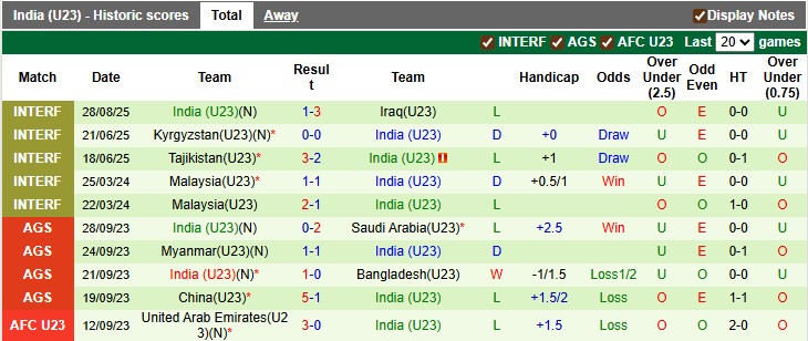 Nhận định, soi kèo U23 Bahrain vs U23 Ấn Độ, 22h15 ngày 3/9: Bất ngờ từ cửa dưới - Ảnh 2