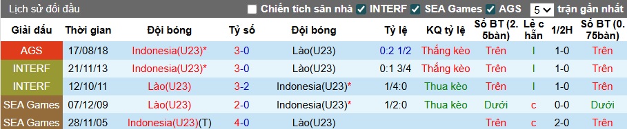 Nhận định, soi kèo U23 Indonesia vs U23 Lào, 19h30 ngày 3/9: Chủ nhà ra oai - Ảnh 2