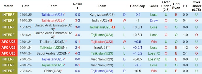 Nhận định, soi kèo U23 Tajikistan vs U23 Nepal, 23h00 ngày 3/9: Chủ nhà sa sút - Ảnh 1