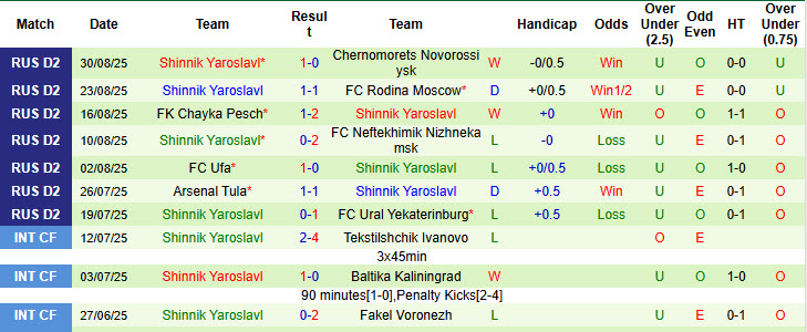 Nhận định, soi kèo Yenisey Krasnoyarsk vs Shinnik Yaroslavl, 19h00 ngày 3/9: Tiến bộ từng ngày - Ảnh 3