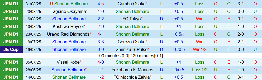 Soi kèo góc Shonan Bellmare vs Sanfrecce Hiroshima, 17h00 ngày 3/9 - Ảnh 1