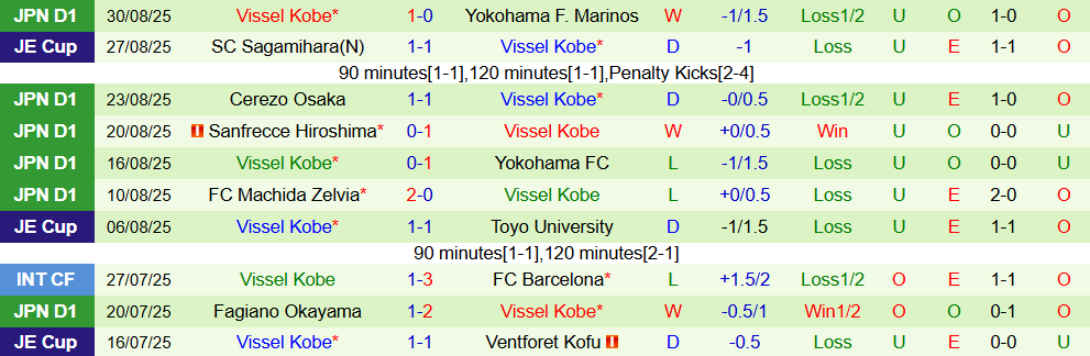 Soi kèo góc Yokohama FC vs Vissel Kobe, 17h00 ngày 3/9 - Ảnh 2