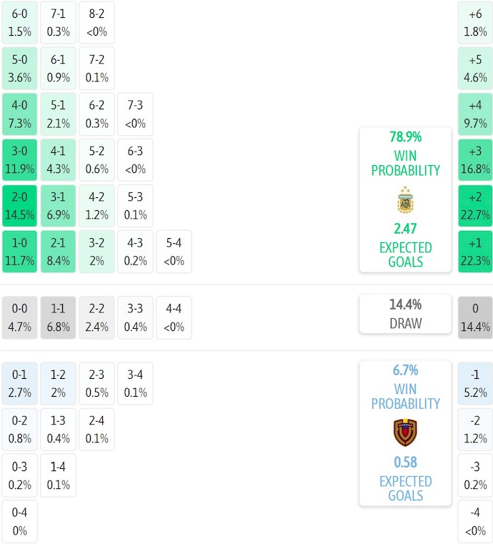 Nhận định, soi kèo Argentina vs Venezuela, 6h30 ngày 5/9: Hi vọng mong manh - Ảnh 8