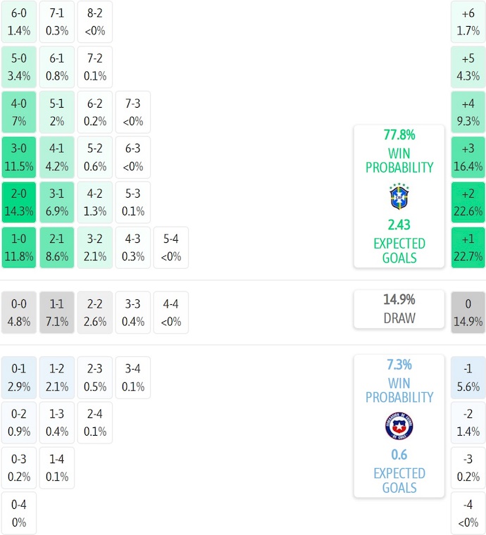 Nhận định, soi kèo Brazil vs Chile, 7h30 ngày 5/9: Khách buông xuôi - Ảnh 8