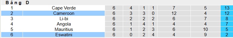 Nhận định, soi kèo Cameroon vs Eswatini, 02h00 ngày 5/9: Sư tử gầm vang - Ảnh 1