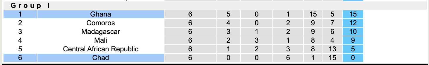 Nhận định, soi kèo Chad vs Ghana, 20h00 ngày 4/9: Không có bất ngờ - Ảnh 5