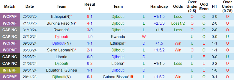 Nhận định, soi kèo Djibouti vs Burkina Faso, 23h00 ngày 5/9: Kết quả dễ đoán - Ảnh 1