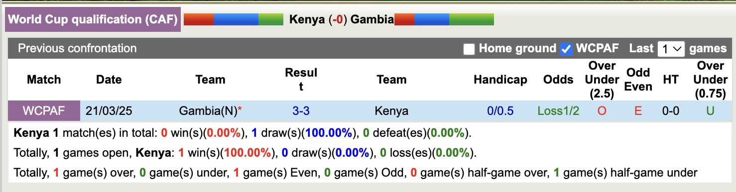 Nhận định, soi kèo Kenya vs Gambia, 20h00 ngày 5/9: 3 điểm nhọc nhằn - Ảnh 4
