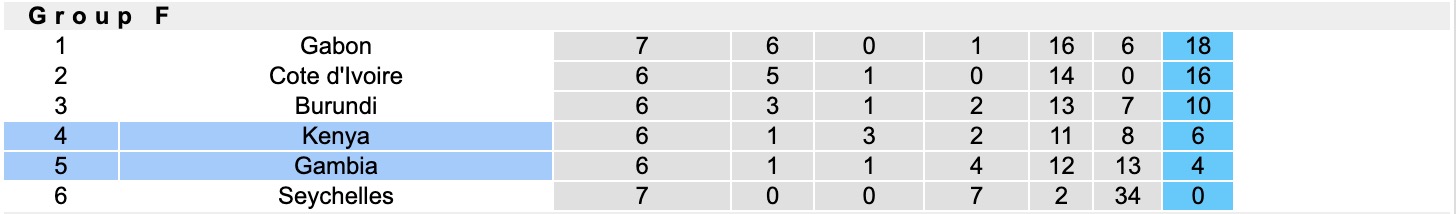 Nhận định, soi kèo Kenya vs Gambia, 20h00 ngày 5/9: 3 điểm nhọc nhằn - Ảnh 5