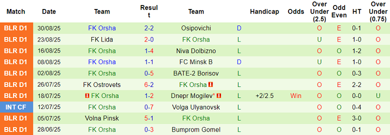 Nhận định, soi kèo Lokomotiv Gomel vs Orsha, 21h00 ngày 5/9: Chủ nhà ‘ghi điểm’ - Ảnh 2