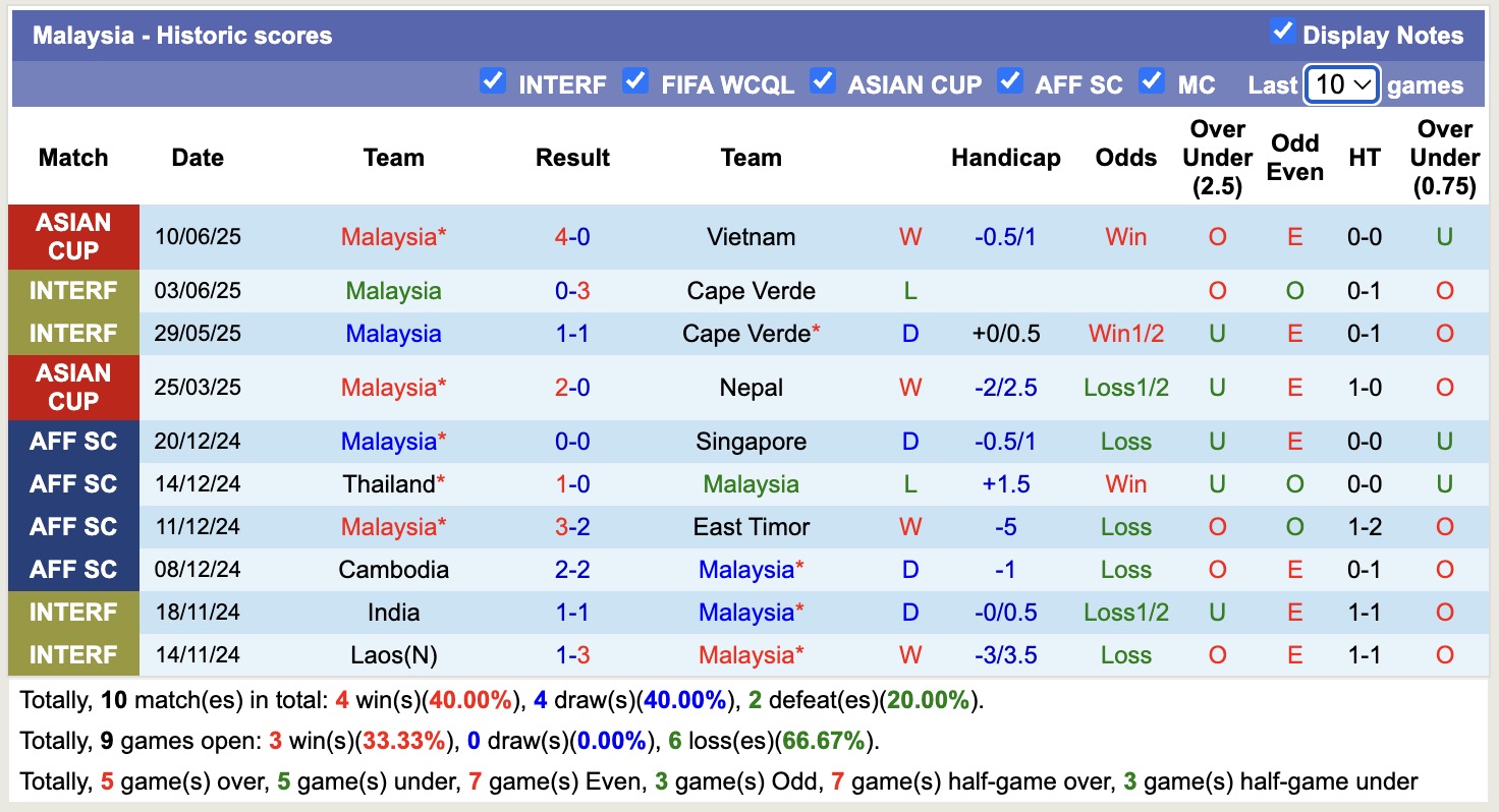 Nhận định, soi kèo Malaysia vs Singapore, 20h00 ngày 4/9: Chiến thắng nhẹ nhàng - Ảnh 2